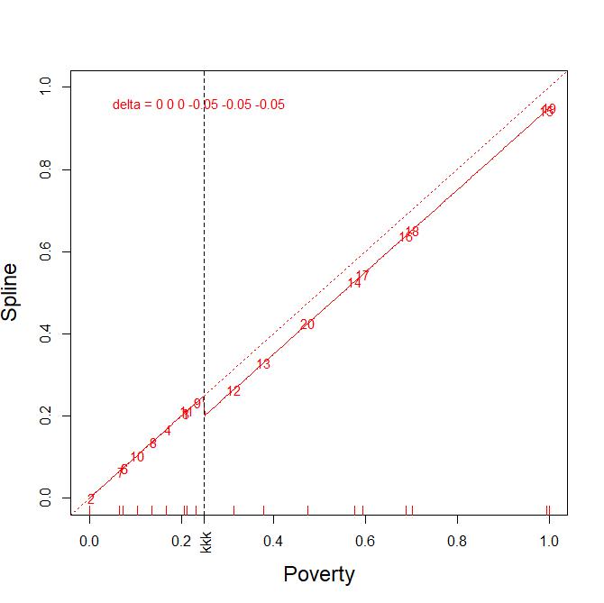 Italian regions Poverty 1